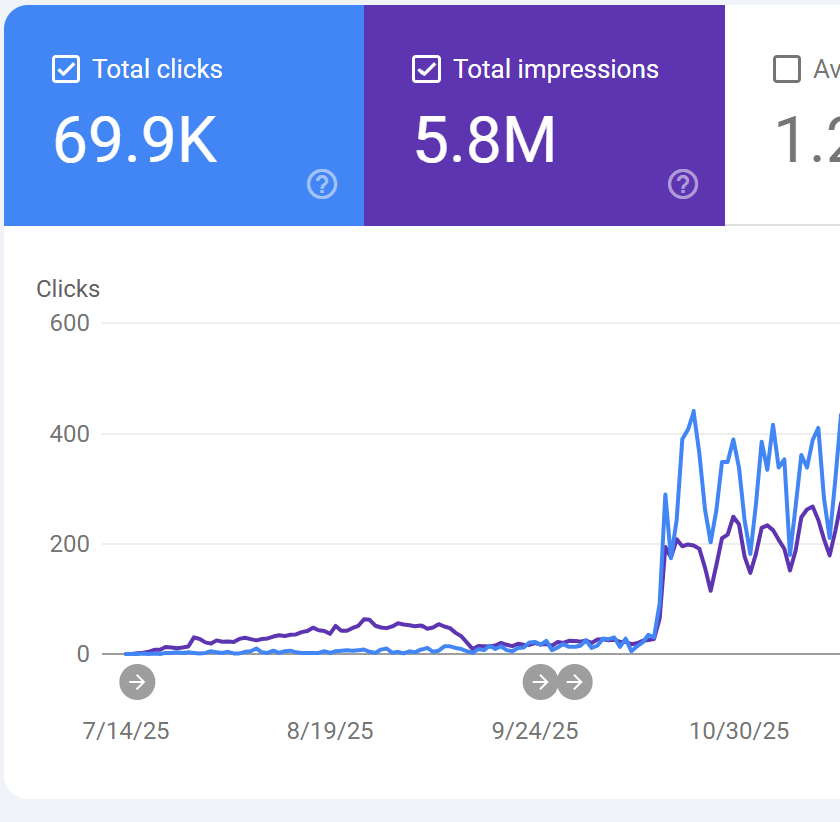 Organic traffic recovering from five to over four hundred clicks a day after a site migration rescue